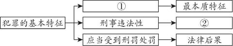 <p>2. 右边思维导图中，①和②处应填</p>