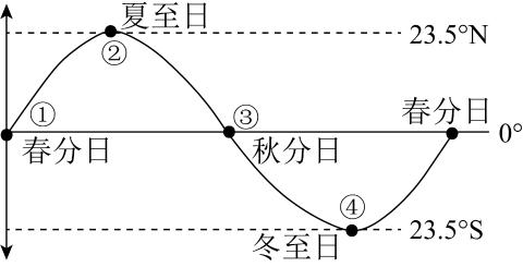 <p>五月的北京繁花似锦&#xff0c;夜空的鸟巢星光璀璨。&#34;亚洲文化嘉年华&#34;活动于2019年5月12日亮相国家体育场&#34;鸟巢&#34;。此期间&#xff0c;太阳直射点最接近图中的哪一位置&#xff0c;位于北半球的桂林市昼夜长短状况是&#xff08;    &#xff09;<span data-tex=""> </span></p>