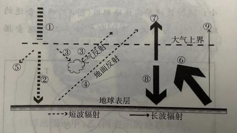 <p>据图分析，1883年克拉克托火山爆发导致随后全球降温的主要原因是</p>