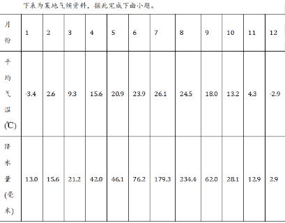 <p>该地&#xff08;   &#xff09;<span data-tex=""> </span></p>