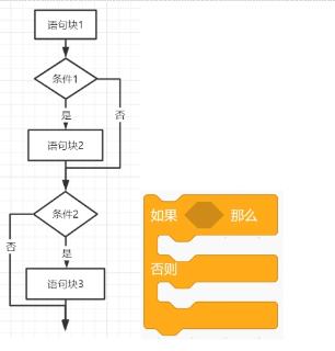 <p>左边流程图可以用右边积木来实现。<span data-tex=""> </span></p>