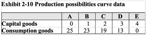 <p>If an economy is faced with the PPC da ta. As additional units of capital goods are being produced, the number of consumption goods produced must:</p>