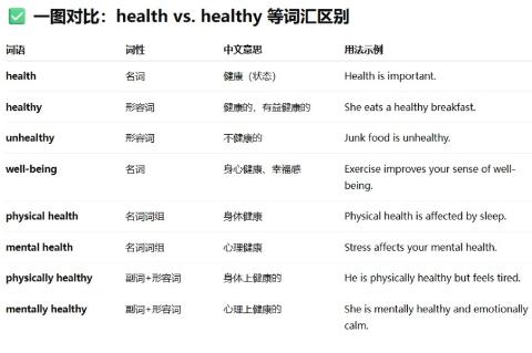 <p>小口诀记忆法&#xff1a;健康是 <strong>health</strong>&#xff0c;状态说 <strong>well-being</strong>。食物生活说 <strong>healthy</strong>&#xff0c;身体心理说 <strong>physical / mental</strong>&#xff0c;更精细说 <strong>physically / mentally healthy</strong>。//// 以上这些&#xff0c;<span data-tex=""> </span>我已用笔记记好了。</p>