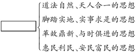 <p>学习完某课后，小粤的笔记被同桌不小心滴了一滴墨水，请你帮他把空格的内容填充完整</p>
