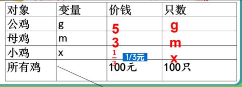 <p>（ g）+（ m）+（x ）=100只?</p>