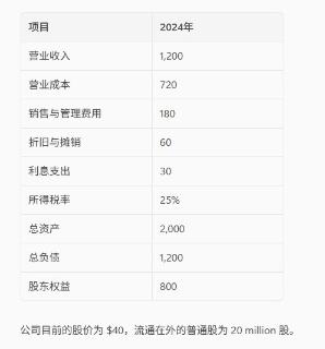 <p>BluePeak Technologies Inc. 是一家总部位于美国的中型科技公司，专注于企业级数据存储解决方案。公司最近发布了其2024财年的财务报表，并计划在未来一年扩大其在亚太地区的市场份额。以下是部分财务信息（单位：百万美元）. 请给出计算该公司的 ROE（股东权益回报率）</p>