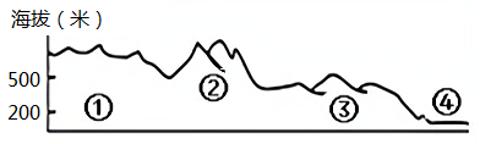 <p>图中①②③④四处的地形类型分别是（ ）</p>