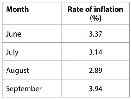 <p>The table shows Vietnam's inflation. Which one of the following can be deduced from the table?</p>