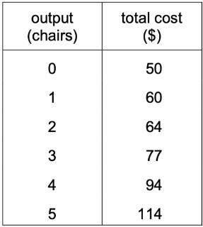 <p>The table shows the total costs at different levels of output for a firm producing chairs. What is the average variable cost when output is 4 chairs? </p>