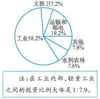 <p>图中所示为我国在“一五”计划时期各部门的投资比例（估算），由此可见我国当时（ ）</p>