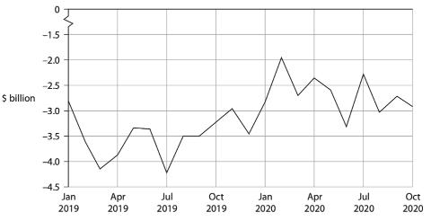 <p>The chart shows Egypt's net monthly balance of trade in goods and services. Which one of the following can be deduced from the chart over the period shown?</p>
