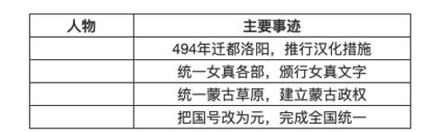 <p>我国是统一的多民族国家,一部中华民族史就是一部各民族团结凝聚、共同奋进的历史。下面是某同学用制表法梳理少数民族杰出人物时制作的表格,表格中由上到下应依次填写的人物是&#xff08;    &#xff09; </p>