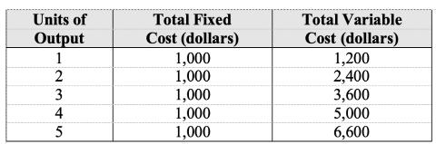 <p>What is the average total cost at an output level of four units?</p>