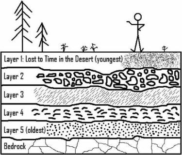 <p>What archaeological concept is illustrated here?</p>