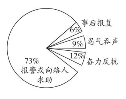 <p>8. 下面是李明对本班同学“如何面对非法侵害”的调查结果统计图。从图中我们可以看出 ①多数同学敢于并善于同违法犯罪行为作斗争 ②多数同学缺乏自我保护的意识和能力 ③少数同学具有较强的法治意识 ④少数同学不能依法维护自己的合法权益</p>
