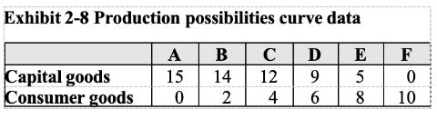 <p>As shown in Exhibit 2-8, the concept of increasing opportunity costs is reflected in the fact that:   </p>