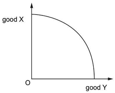 <p>The diagram shows a production possibility curve. What can be deduced from the shape of this curve?</p>