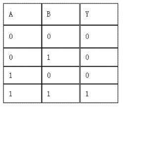 如下是什么逻辑门的真值表
