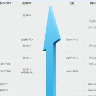 在这张可见图上，那个CPU的性能最好？