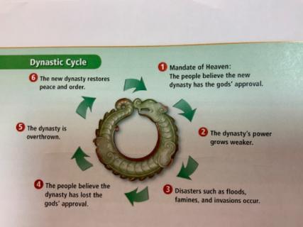 <p>What is the first step of Dynastic Cycle?</p>