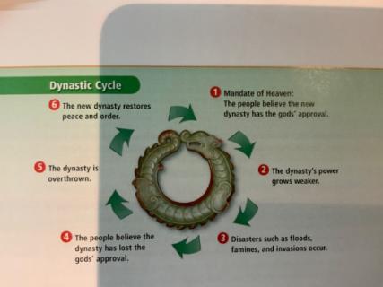 <p>What is the 3rd step of the Dynastic Cycle?</p>