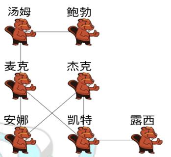 <p><strong>7只海狸在同一个社交网络上，这个社交网络只能看到自己好友以及自己好友的好友照片。下图表示了他们好友之间的关系，已知每个海狸都在社交网络上贴了自己一张照片。请问，哪只海狸的照片会被最多的海狸看到？</strong></p>