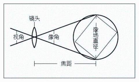 <p>請問左侧是形容焦距的图表，正确吗?</p>