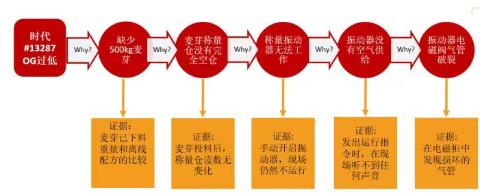 <p>单选：你正在糖化车间做一个5-why，在如图所示的最后这个阶段，您将如何确定针对这个问题的根本原因行动?</p>