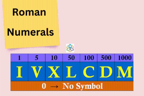 <p>How many letters does the Roman numeral system consist of?</p>