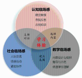 <p>探究共同体理论（Community of Inquiry，ＣＯＩ）指出，认知、社会和教学临场感（presence）会影响学生的学习体验。那么，我们可以使用COI理论用来（多选题）：</p>