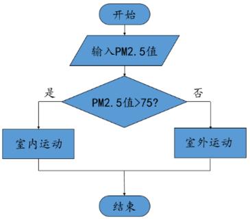 <p>学校是否开展室外运动受PM2.5值影响，请读一读流程图，思考一下如果当天PM2.5值为23，应该在（）。</p>