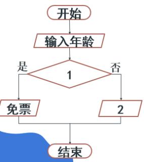 <p>上一题买门票的算法流程图如图所示。根据题意，【2】框中应填写什么信息。</p>