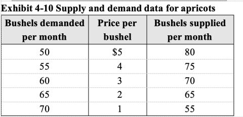 <p> Which of the following would occur if the government set a price ceiling of $1 in the market shown in Exhibit 4-10?</p>