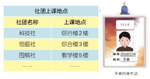 <p>通过图中信息，我能帮王林同学找到上课地点、上课时间及座位号。</p>