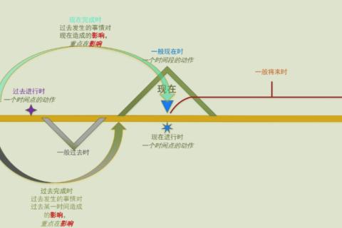 时态判断