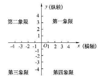 <p>以下坐标系代表复平面，下面描述的是复平面左半平面的是？</p>