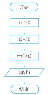 <p>如下流程图所描述的算法执行结果是(    )</p>
