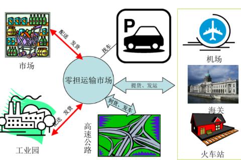 运输与调度管理3