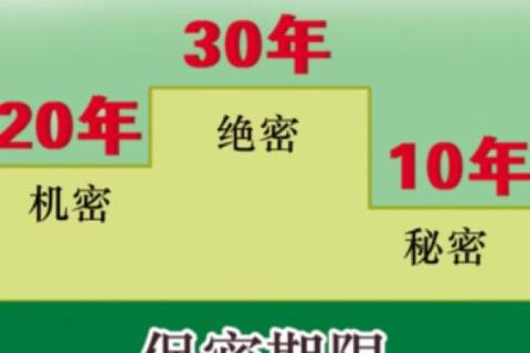 <p>国家秘密的保密期限，应当根据事项的性质和特点，按照维护国家安全和利益的需求，限定在必要的期限，不能确定期限的，应当确定（）。</p>