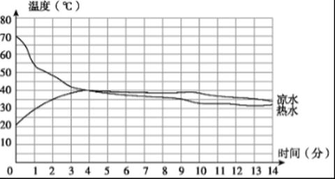 <p>科学课上&#xff0c;小云和小谷在一只大烧杯中加入适量的热水&#xff0c;然后将盛有凉水的试管下端没入热水中。用两支温度计分别测量试管中的凉水和烧杯中的热水的温度变化情况&#xff0c;每间隔一定时间记录温度计读数&#xff0c;并将数据绘制成如下折线图。<span data-tex=""> </span>凉水和热水趋于热平衡后&#xff0c;它们的温度还会继续下降的原因是&#xff08;<strong><u>▲</u></strong>&#xff09;。</p>
