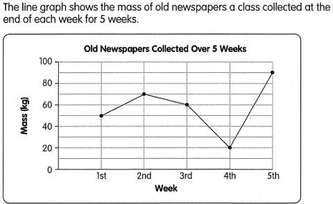 <p>What was the mass of newspapers collected by the class in the2nd week? ______kg </p>