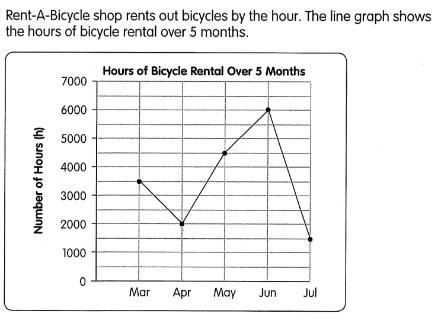 <p>Which month had the least hours of bicycle rental?</p>