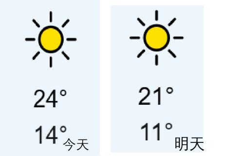 <p>今天的气温__明天的气温__。</p>