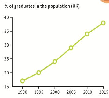 <p>主题： % of graduates in the UK，数据： 16%--39%，用至少2个句式描述该变化</p>