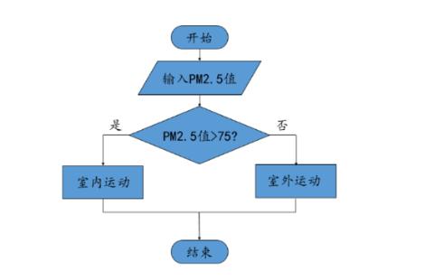 <p>在学校里是否开展室外运动受空气质量影响&#xff0c;PM2.5值就是其中一个影响因素&#xff0c;请读一读流程图&#xff0c;思考如果当天PM2.5值为23&#xff0c;应该进行&#xff08;        &#xff09;运动方式。 </p>