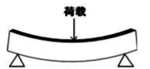 <p>梁在荷载作用下发生弯曲，如图所示，下列关于梁上下表面发生形变的描述正确的是（　　）。</p>