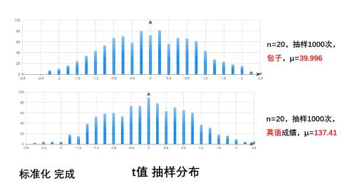 <p>对任意一个正态总体进行 样本容量为n的 无限次 t值抽样，所得的t值分布_______。</p>
