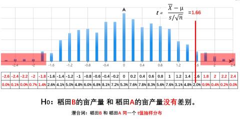 <p>样本值  比临界值  还极端，应该_____原假设。</p>