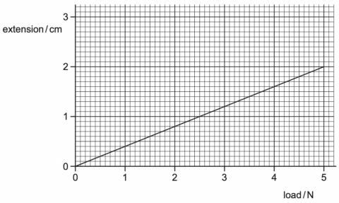<p>一个悬挂砝码的弹簧&#xff0c;弹簧受到的拉力和伸长量如图所示。What is the slpoe of this line?</p>