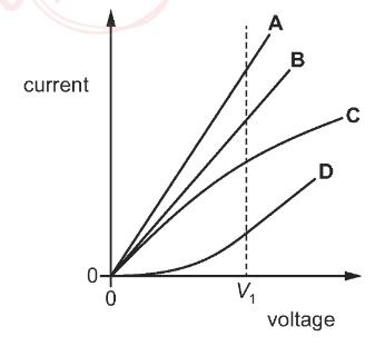 <p>Which resistor has the smallest resistance at V<sub>1</sub>?</p>